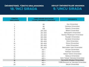 Necmettin Erbakan Üniversitesi Dünyanın En İyi Genç Üniversiteleri Listesinde