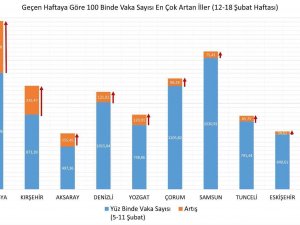 Sağlık Bakanı Koca: "12-18 Şubat Arasında Vaka Yoğunluğu Bir Önceki Haftaya Göre En Çok Artan 10 İlimiz: Amasya, Kırşehir, Aksaray, Denizli, Yozgat, Çorum, Samsun, Tunceli, Eskişehir, Artvin."