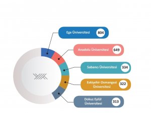 2021 Yök Raporu’nda Esogü 4’üncü Oldu