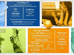 Toroslar Edaş’tan Gaziantep’e 8 Yılda 1.37 Milyar Tl’lik Yatırım