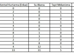 Eskişehir Akut Ekibinin Artan Operasyon Verileri Dikkat Çekiyor