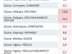 En Çok Yağışı Gölyaka Aldı