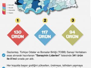 Gaziantep Sanayi Üretiminde 130 Üründe Lider