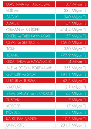 Rize’ye 8,8 Milyar TL Geldi