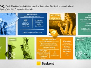 Başkent Edaş’ Tan Zonguldak’a 13 Yılda 854 Milyon Lira Yatırım