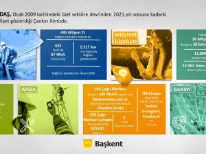 Başkent Edaş Çankırı’ya 13 Yılda 445 Milyon Liralık Yatırım Yaptı