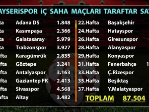 Kayserispor 87 Bin 504 Taraftara Oynadı