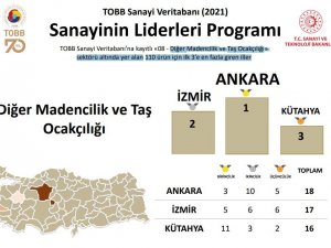 Kütahya Madencilikte Türkiye Üçüncüsü