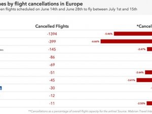 Thy, Uçuş İptalinde Avrupa’da İkinci