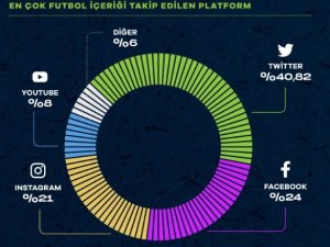 Türkiye’de Futbol Taraftarları Arasında En Çok Takip Edilen Platform Twitter Oldu