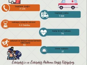 Eskişehir İ̇l Ambulans Servisi Ağustos Ayında 7 Bin 618 Vakaya Baktı
