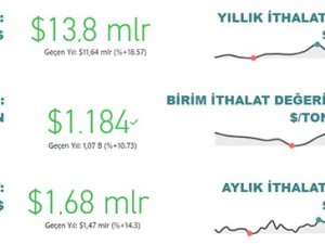 Gıda Ve İçecek Sektörü 13,8 Milyar Dolar İhracat, 12 Milyar Dolar İthalat Gerçekleştirdi