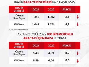 Bakan Soylu, Kaza Yerinde Yaşanan Can Kaybı Sayısının Geçen Yıla Göre Azaldığını Duyurdu