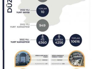 Bakan Kasapoğlu: "Düzce Gsb Yurtlarına Başvuran Öğrencilerimizin Tamamı Yerleşti"