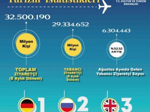 Türkiye Bu Yıl 32,5 Milyon Ziyaretçi Ağırladı