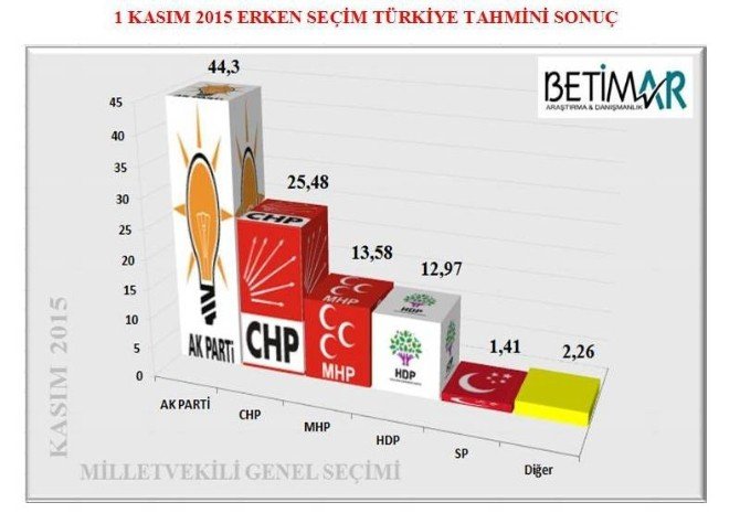 Son Seçim Anketi