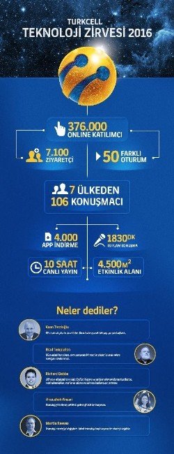 Turkcell Teknoloji Zirvesi’ni İnternete Taşıdı