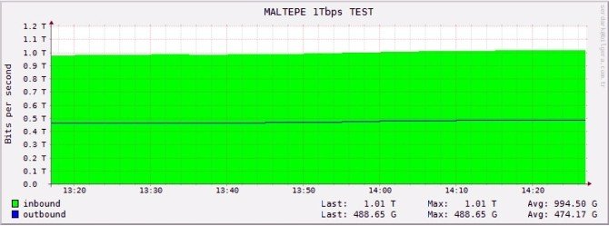 Turkcell 1000 Gbps Hıza Ulaştı