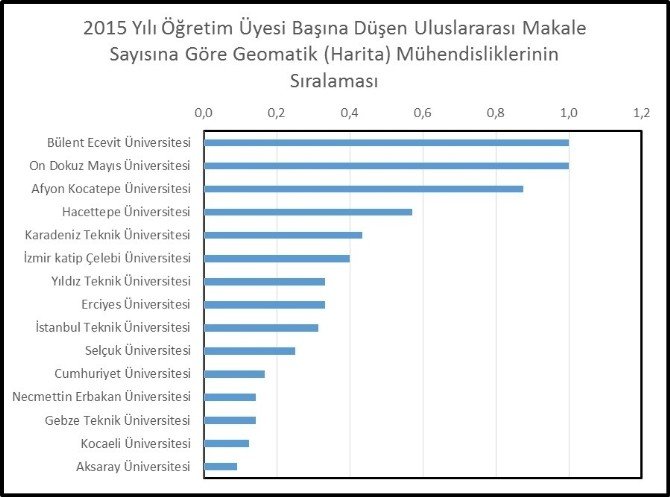 Beü Geomatik Mühendisliği Bilimsel Yayın Performansında Türkiye Birincisi Oldu