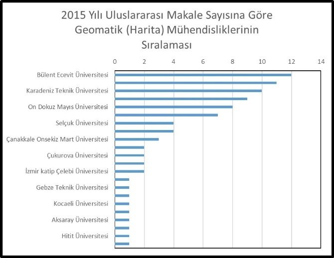 Beü Geomatik Mühendisliği Bilimsel Yayın Performansında Türkiye Birincisi Oldu