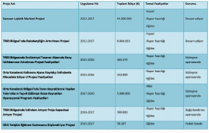 Ab’den ’Lojistik Köy’e 43 Milyon Euro