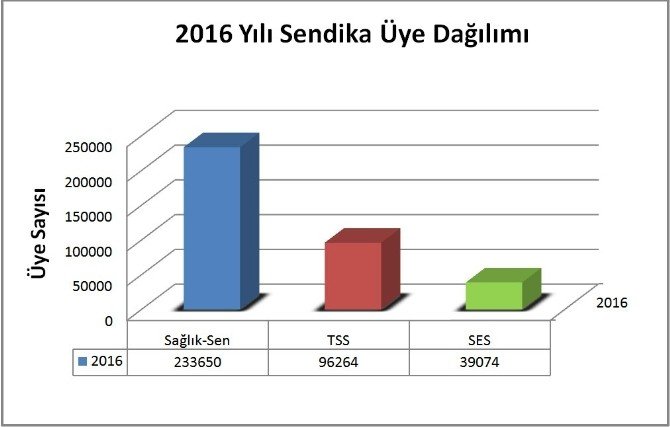 Sağlık Çalışanları Yine ‘Sağlık-sen’ Dedi