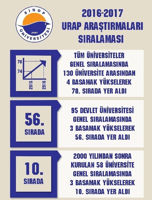 Sinop Üniversitesi Urap Sıralamasında İlk 10’a Yükseldi