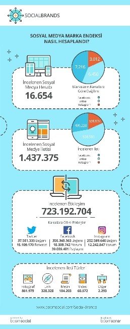 Markaların Sosyal Medya Karnesi Açıklandı