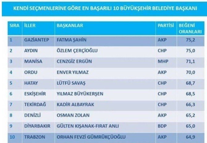 Enver Yılmaz İlk 5’te