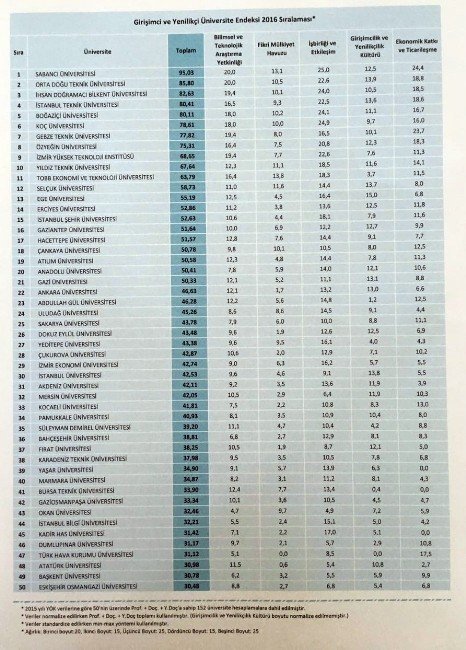 Gtü Girişimci Ve Yenilikçi Üniversite Endeksinde 4 Sıra Yükseldi