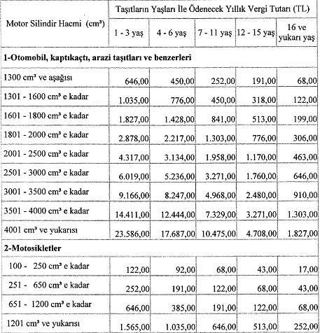 2017 Yılı Motorlu Taşıtlar Vergisi Açıklandı