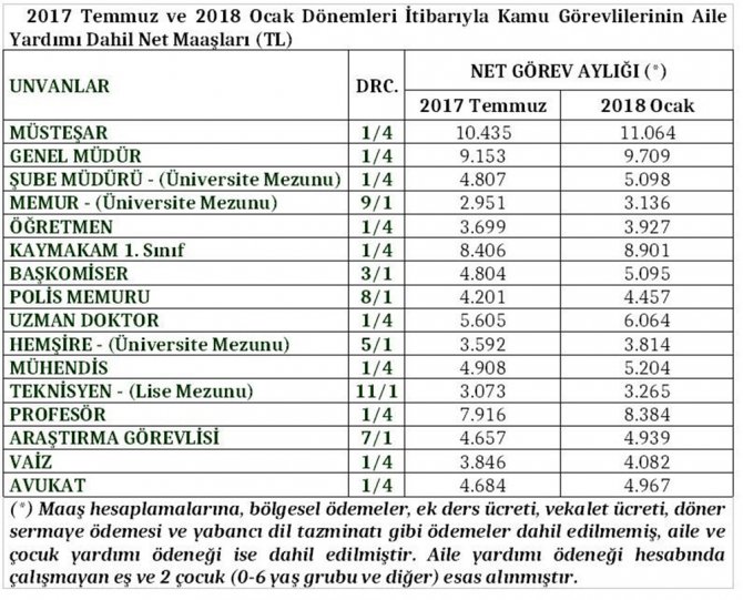 Kamu Çalışanlarının Maaşlarına Yüzde 5,69 Zam