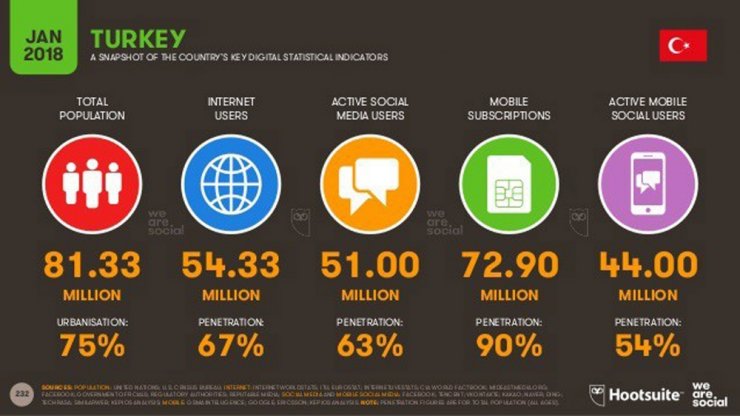 Dünyada 3 Milyar 190 Bin Kişi Sosyal Medya Kullanıyor