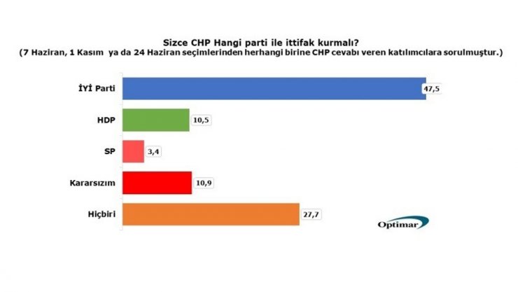 Chp Tabanı Hdp Ve Sp İle İttifak İstemiyor