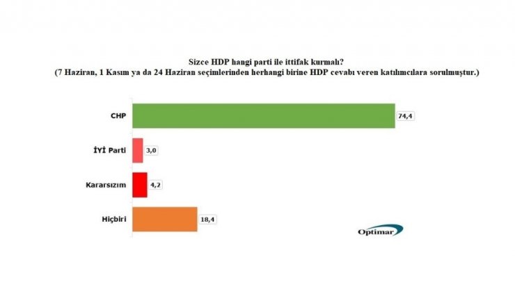 Chp Tabanı Hdp Ve Sp İle İttifak İstemiyor
