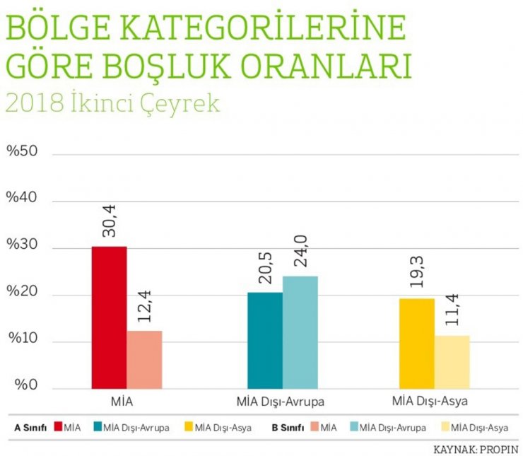 Ofislerin Kiraları Düştü, 3’te 1’i Boş Kaldı