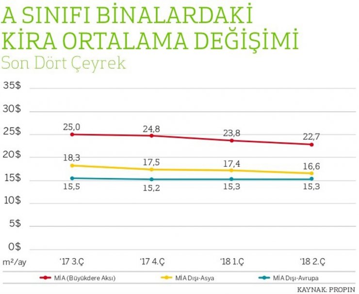 Ofislerin Kiraları Düştü, 3’te 1’i Boş Kaldı