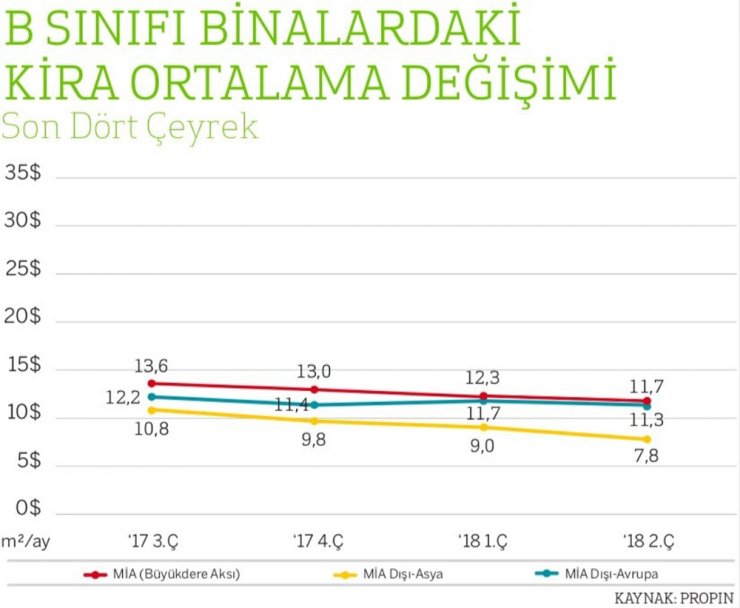 Ofislerin Kiraları Düştü, 3’te 1’i Boş Kaldı