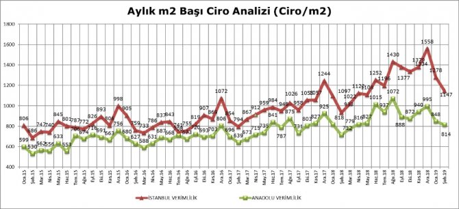 Avm Ciro Endeksi Yüzde 18,1’lik Artış İle Enflasyonun Altında 