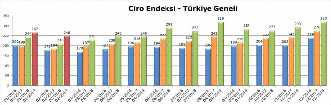 Avm Ciro Endeksi Yüzde 18,1’lik Artış İle Enflasyonun Altında 