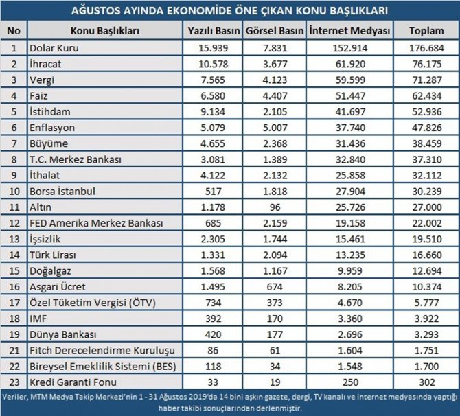 Ağustos’ta Ekonomi Gündeminde En Fazla Dolar Kuru Konuşuldu
