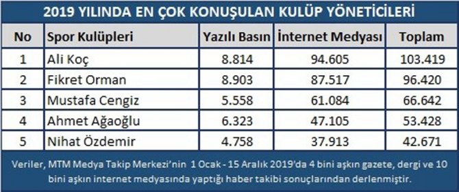 Spor Dünyasında 2019 Yılı Böyle Geçti