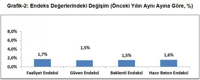 İnşaat Sektörünün Bu Yıldan Beklentisi Yükseldi