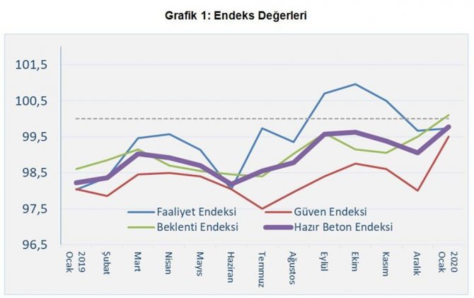 İnşaat Sektörünün Bu Yıldan Beklentisi Yükseldi