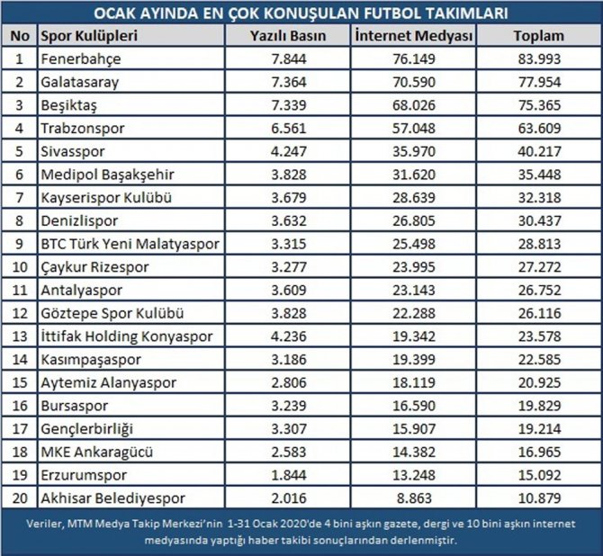 Fenerbahçe Medyada Liderliğe Yükseldi