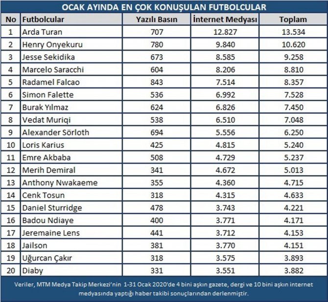Fenerbahçe Medyada Liderliğe Yükseldi