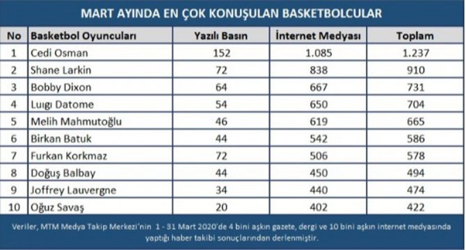 Mart Ayında Basketbol Haberlerinin Enleri Açıklandı