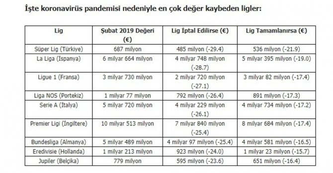 En Çok Değer Kaybı Yaşayan Lig; Süper Lig