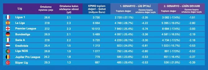 En Çok Değer Kaybı Yaşayan Lig; Süper Lig