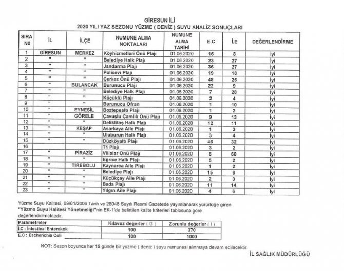 Giresun’un Plajları Yüzülebilir Temizlikte
